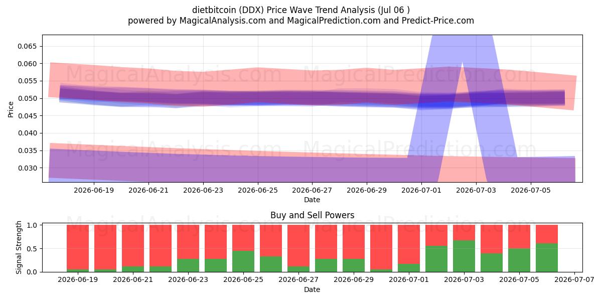  dietbitcoin (DDX) Support and Resistance area (05 Jul) 