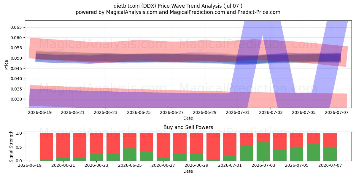  diyetbitcoin (DDX) Support and Resistance area (06 Jul) 