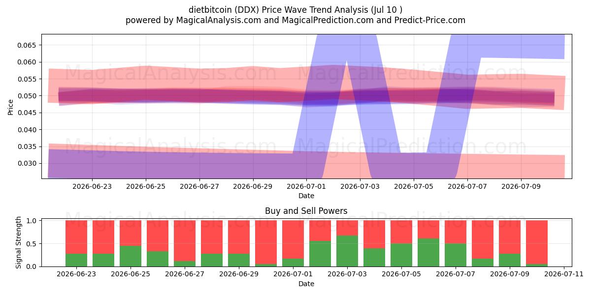  dietabitcoin (DDX) Support and Resistance area (09 Jul) 