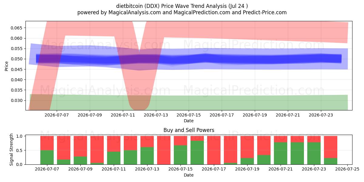  dietbitcoin (DDX) Support and Resistance area (23 Jul) 