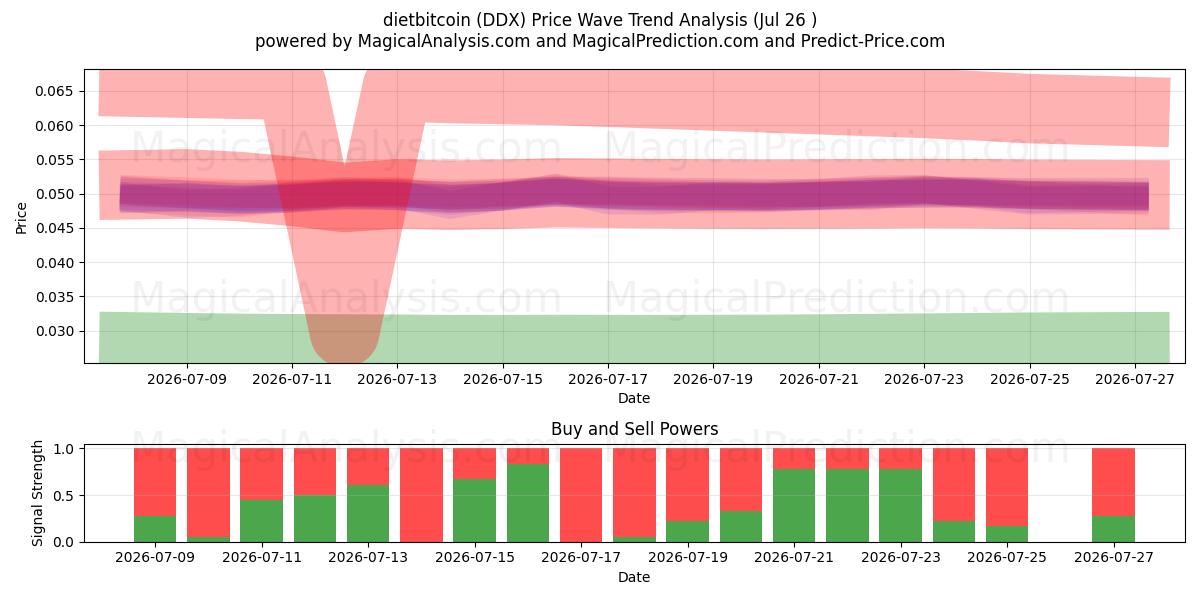  com.dietbitcoin (DDX) Support and Resistance area (25 Jul) 