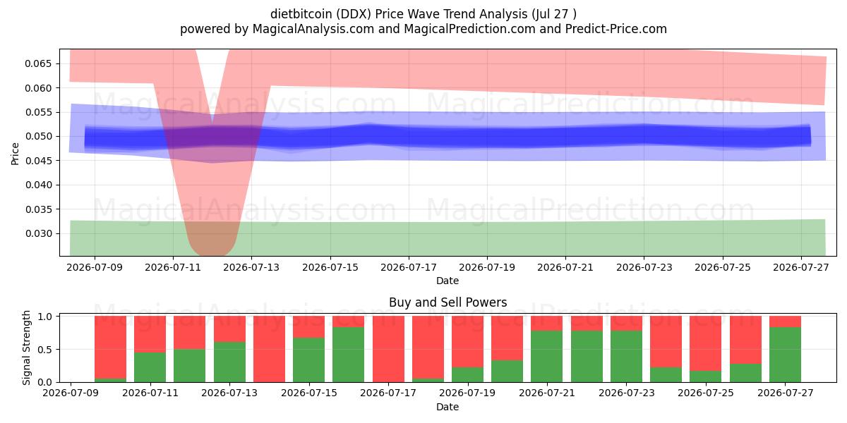  diyetbitcoin (DDX) Support and Resistance area (26 Jul) 