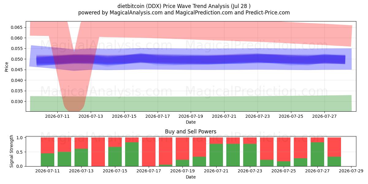  dietbitcoin (DDX) Support and Resistance area (27 Jul) 