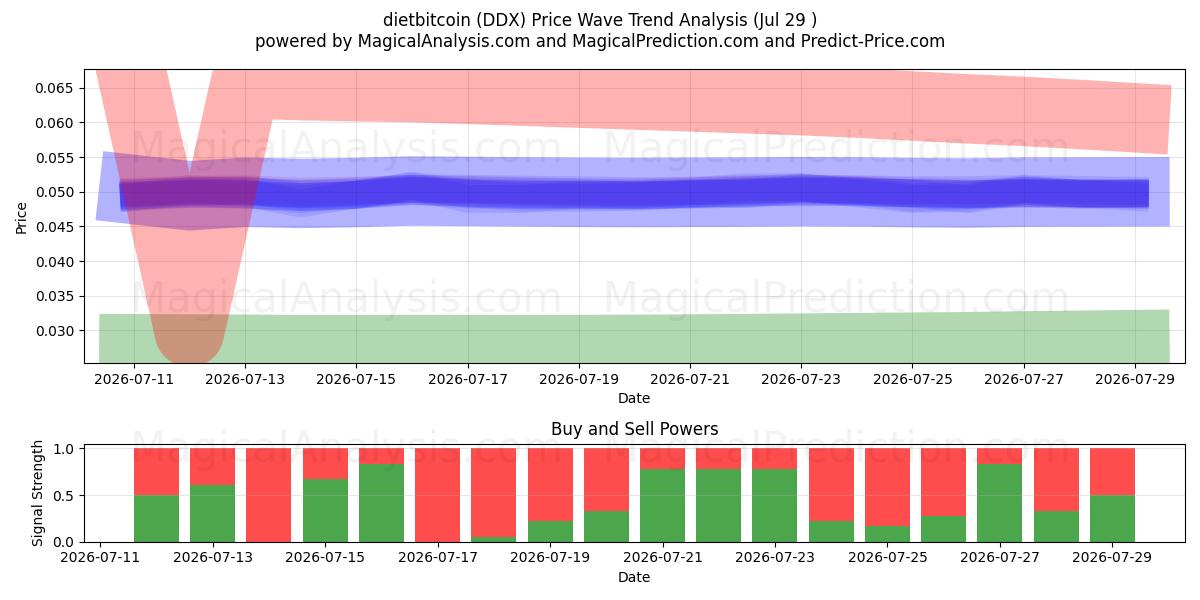  डाइटबिटकॉइन (DDX) Support and Resistance area (28 Jul) 