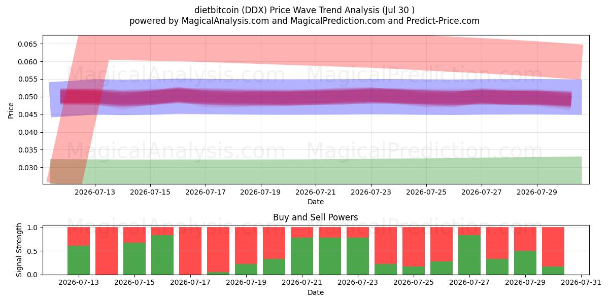  dietabitcoin (DDX) Support and Resistance area (29 Jul) 