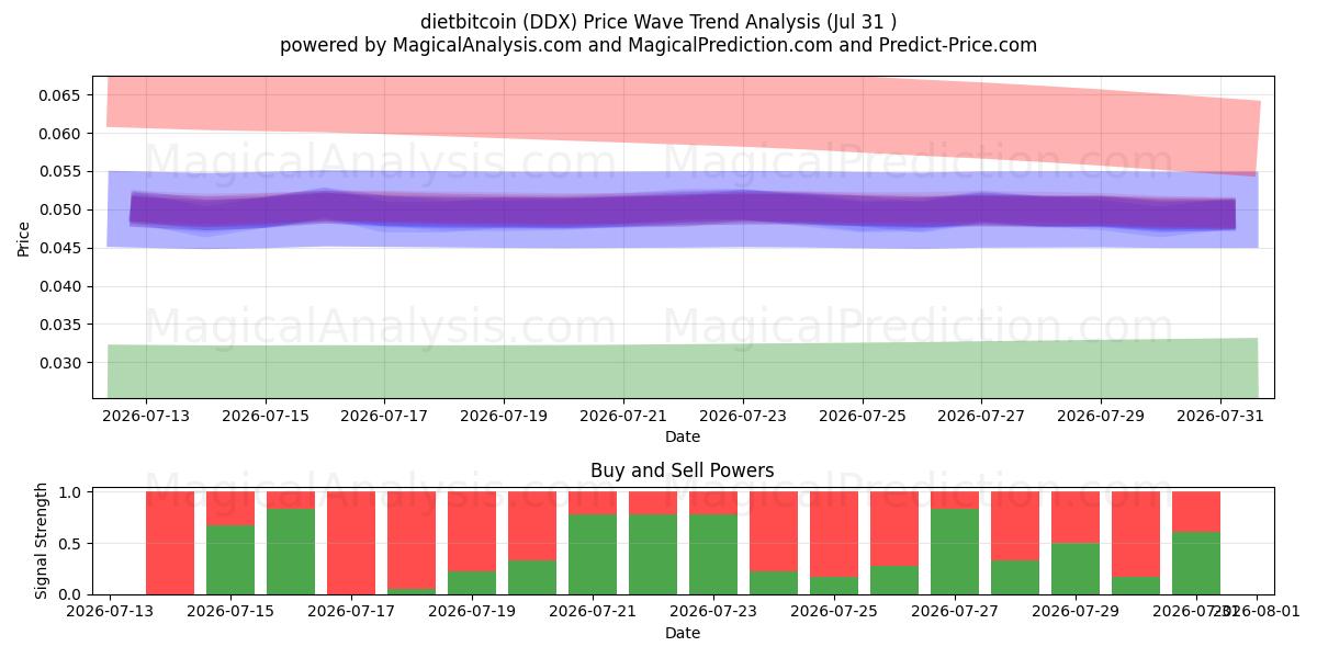  dietabitcoin (DDX) Support and Resistance area (30 Jul) 