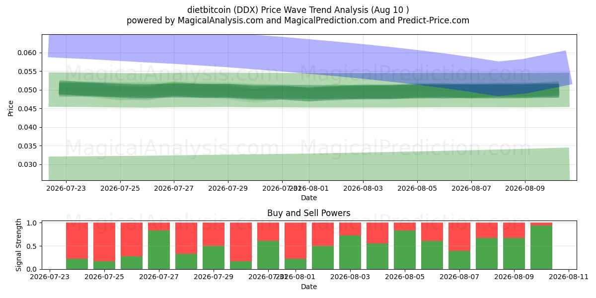  dietbitcoin (DDX) Support and Resistance area (08 Aug) 