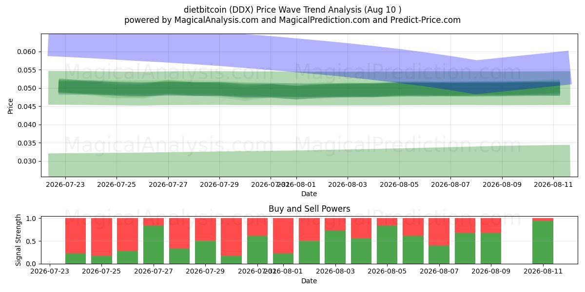  dietbitcoin (DDX) Support and Resistance area (09 Aug) 