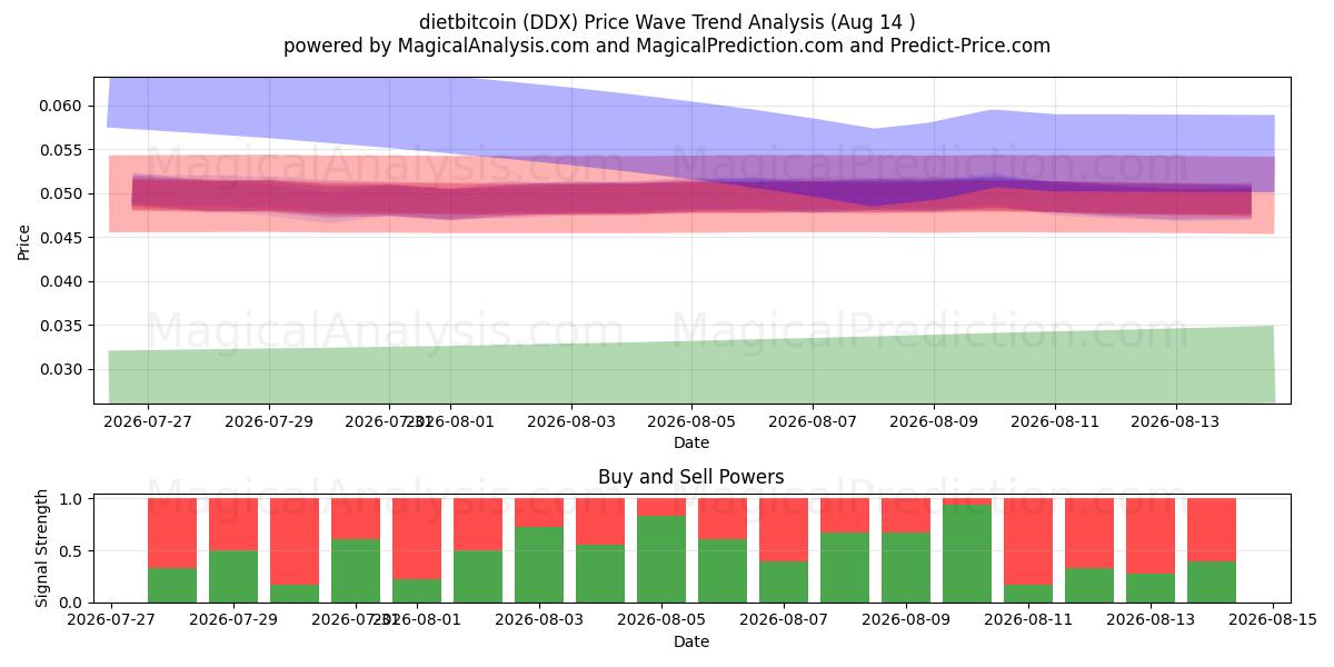  dietabitcoin (DDX) Support and Resistance area (12 Aug) 