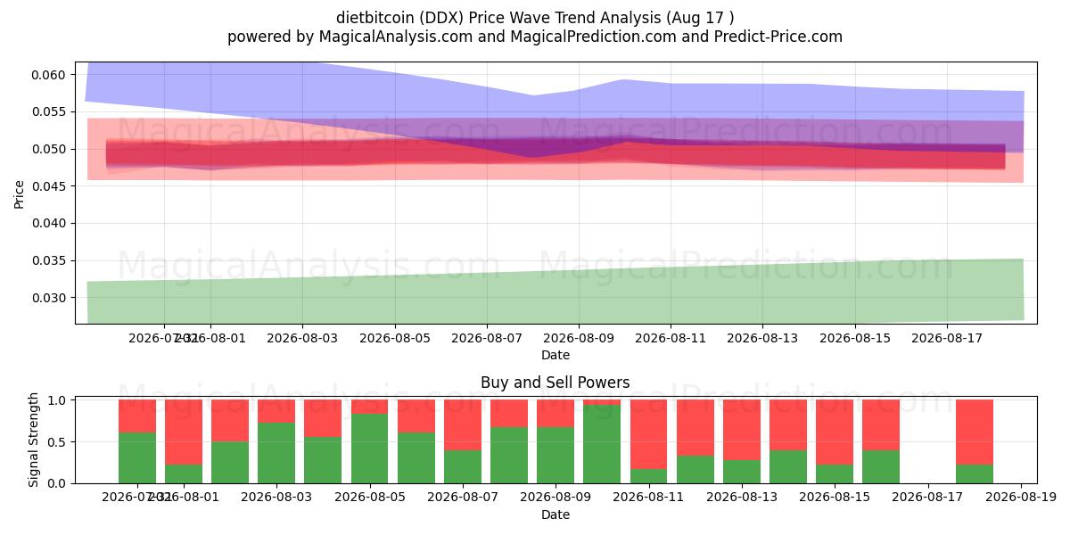  dietbitcoin (DDX) Support and Resistance area (13 Aug) 
