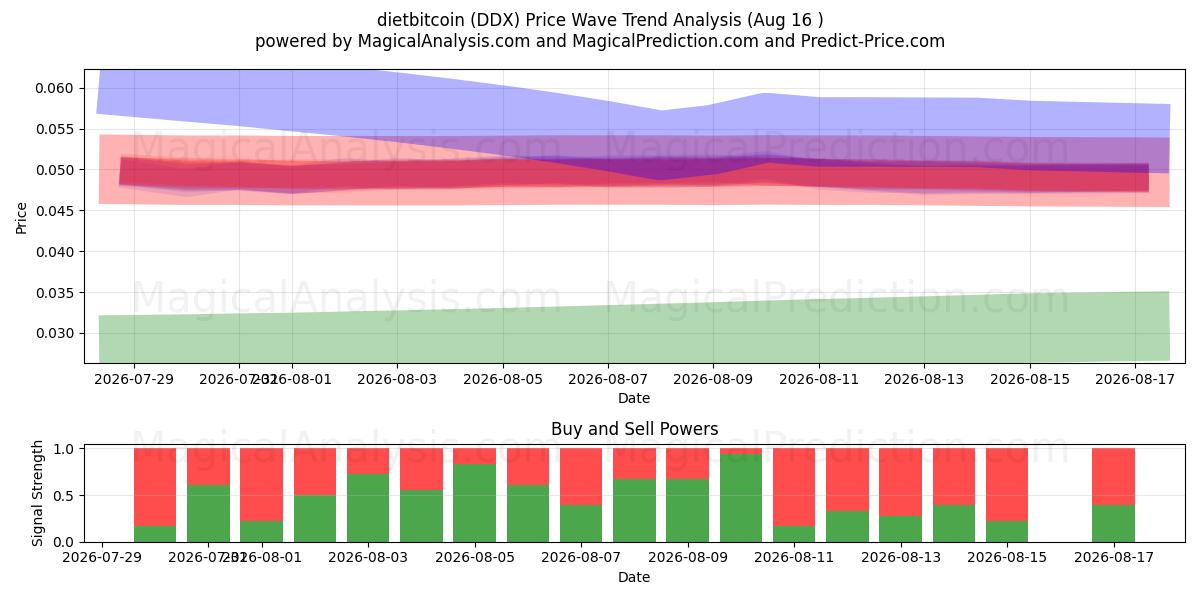 com.dietbitcoin (DDX) Support and Resistance area (15 Aug) 