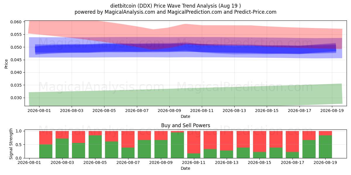  dietbitcoin (DDX) Support and Resistance area (16 Aug) 
