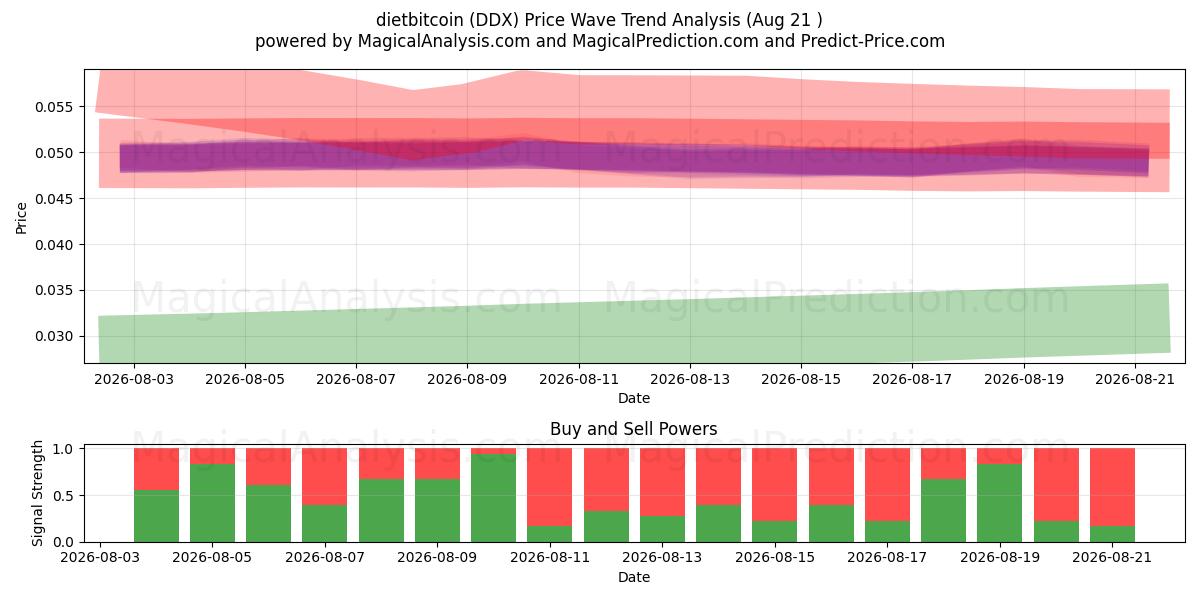  dietabitcoin (DDX) Support and Resistance area (20 Aug) 