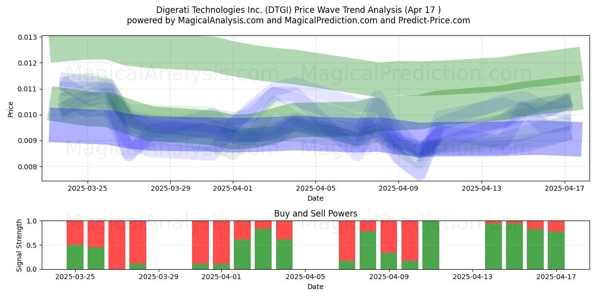  Digerati Technologies Inc. (DTGI) Support and Resistance area (17 Apr) 