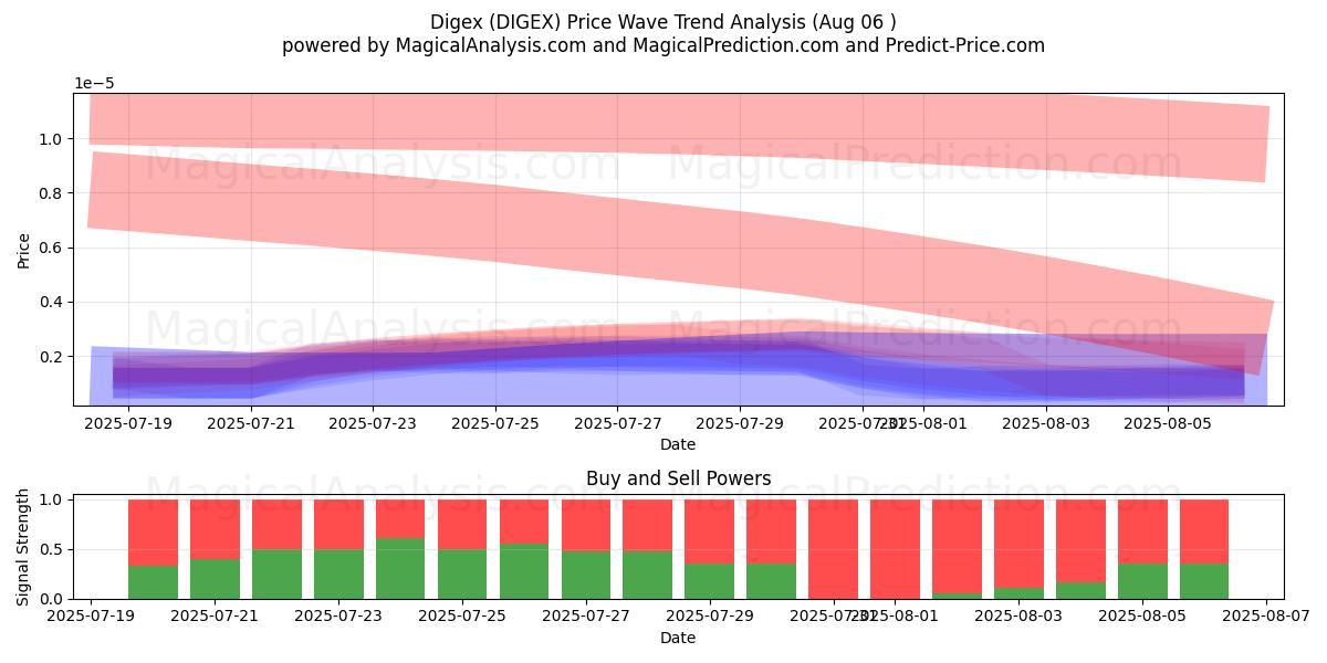  Digex (DIGEX) Support and Resistance area (05 Aug) 