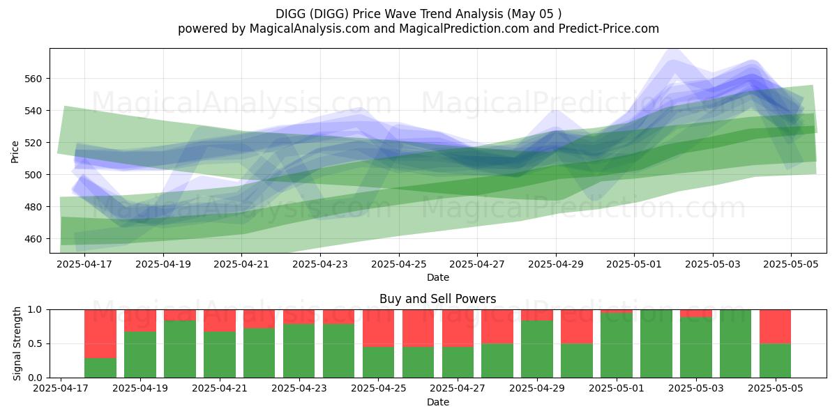 디그 (DIGG) Support and Resistance area (05 May) 디그 (DIGG) Support and Resistance area (05 May)