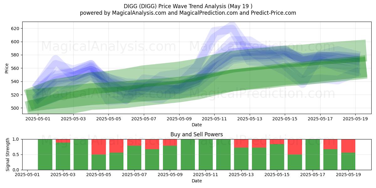  DIGG (DIGG) Support and Resistance area (19 May) 