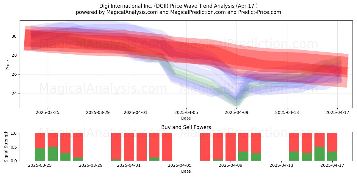  Digi International Inc. (DGII) Support and Resistance area (17 Apr) 