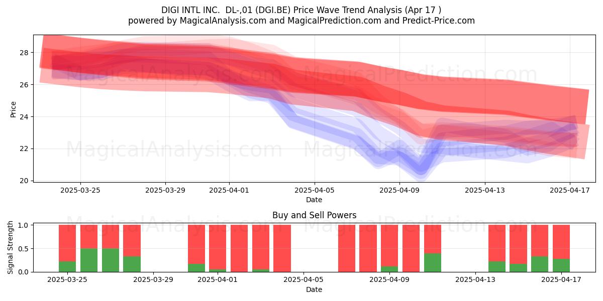  DIGI INTL INC.  DL-,01 (DGI.BE) Support and Resistance area (17 Apr) 