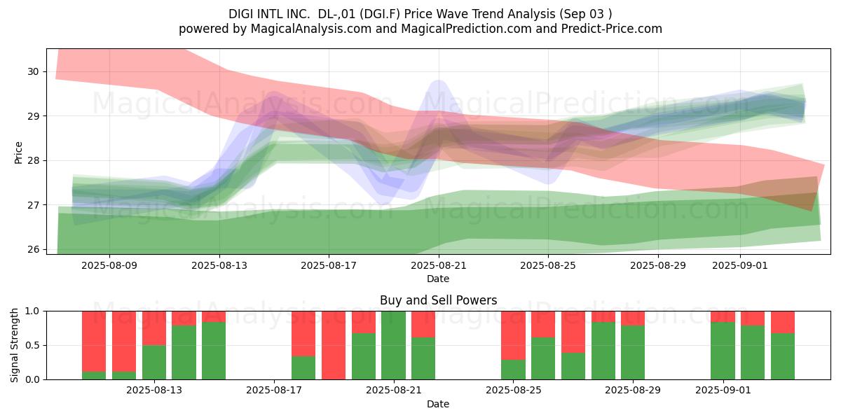  DIGI INTL INC.  DL-,01 (DGI.F) Support and Resistance area (02 Sep) 