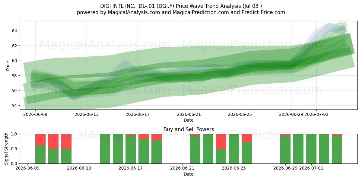 DIGI INTL INC.  DL-,01 (DGI.F) Support and Resistance area (02 Jul) 