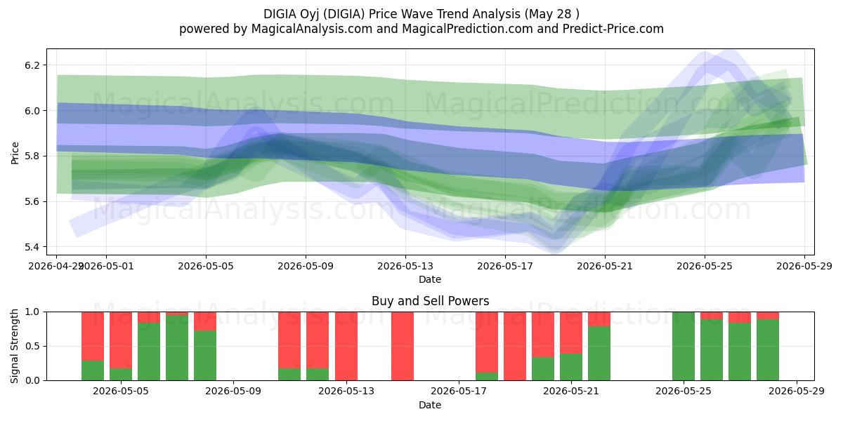  DIGIA Oyj (DIGIA) Support and Resistance area (27 May) 