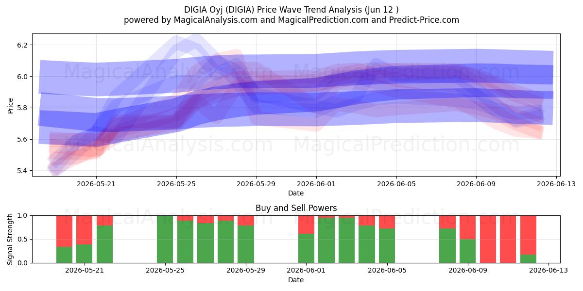  DIGIA Oyj (DIGIA) Support and Resistance area (11 Jun) 