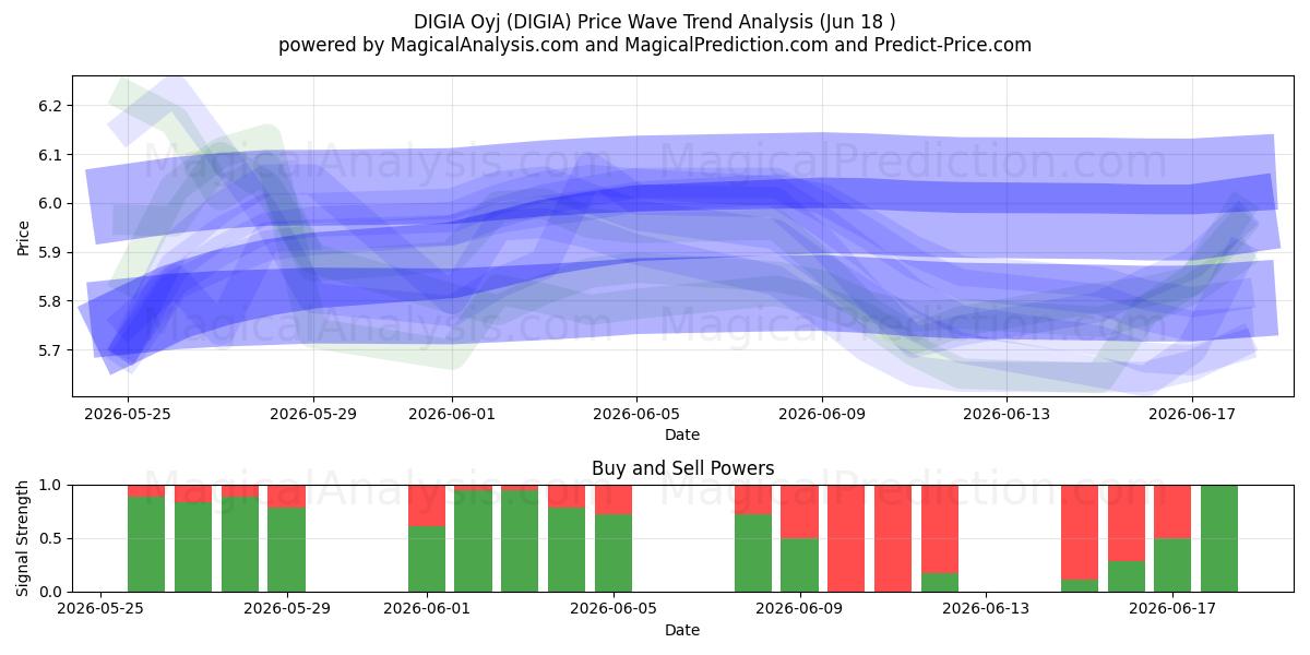  DIGIA Oyj (DIGIA) Support and Resistance area (17 Jun) 