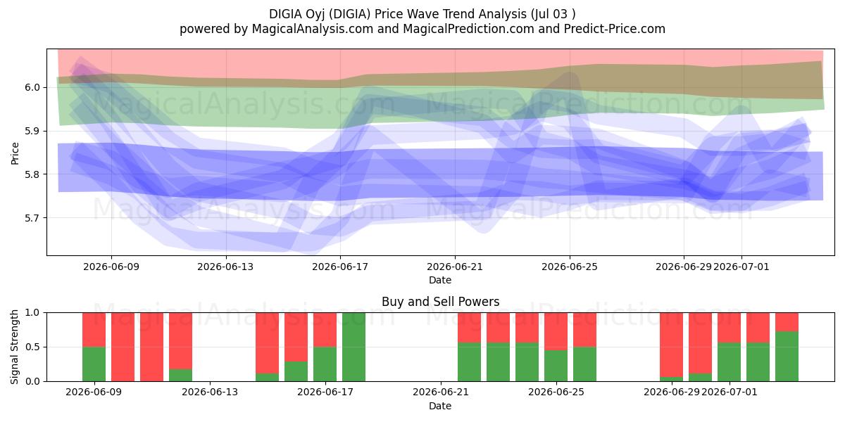  DIGIA Oyj (DIGIA) Support and Resistance area (02 Jul) 