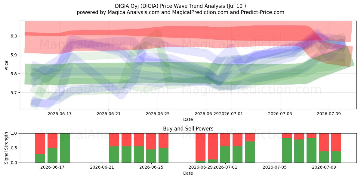  DIGIA Oyj (DIGIA) Support and Resistance area (09 Jul) 