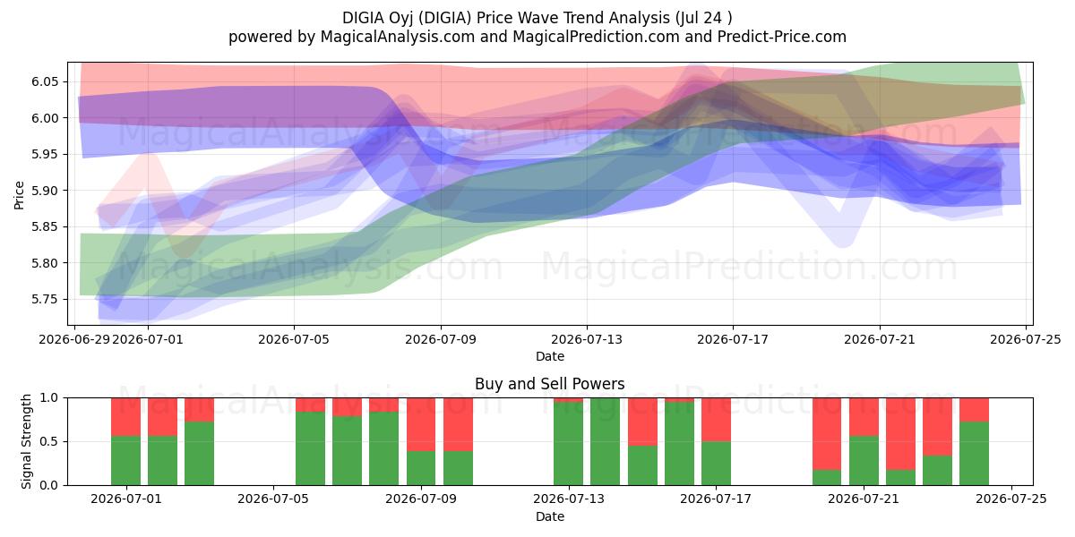  DIGIA Oyj (DIGIA) Support and Resistance area (23 Jul) 