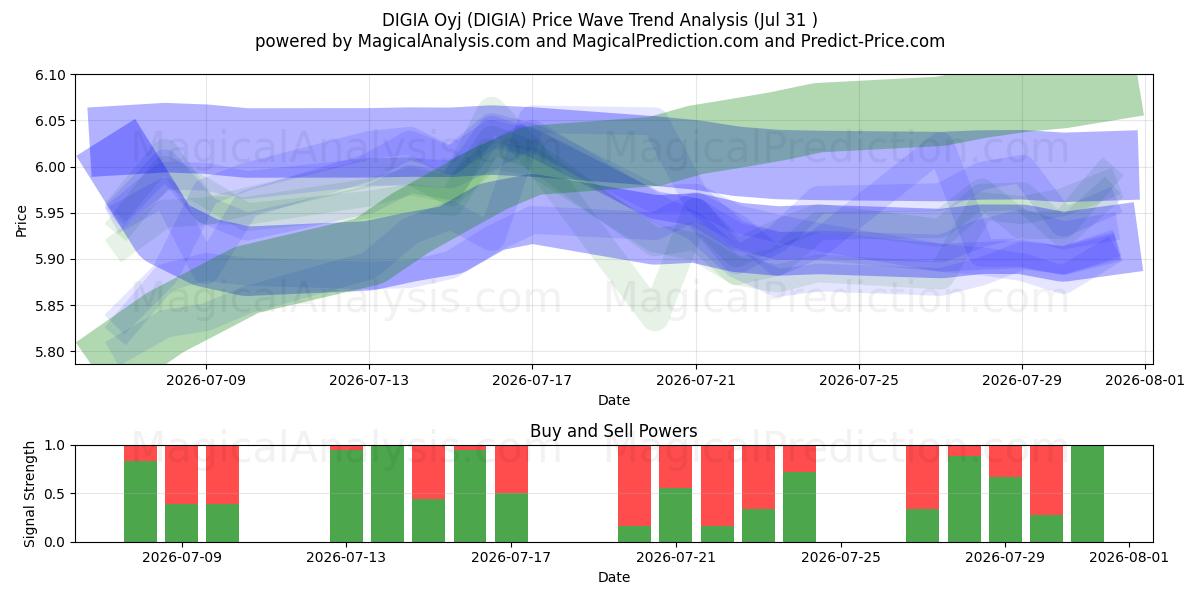  DIGIA Oyj (DIGIA) Support and Resistance area (30 Jul) 