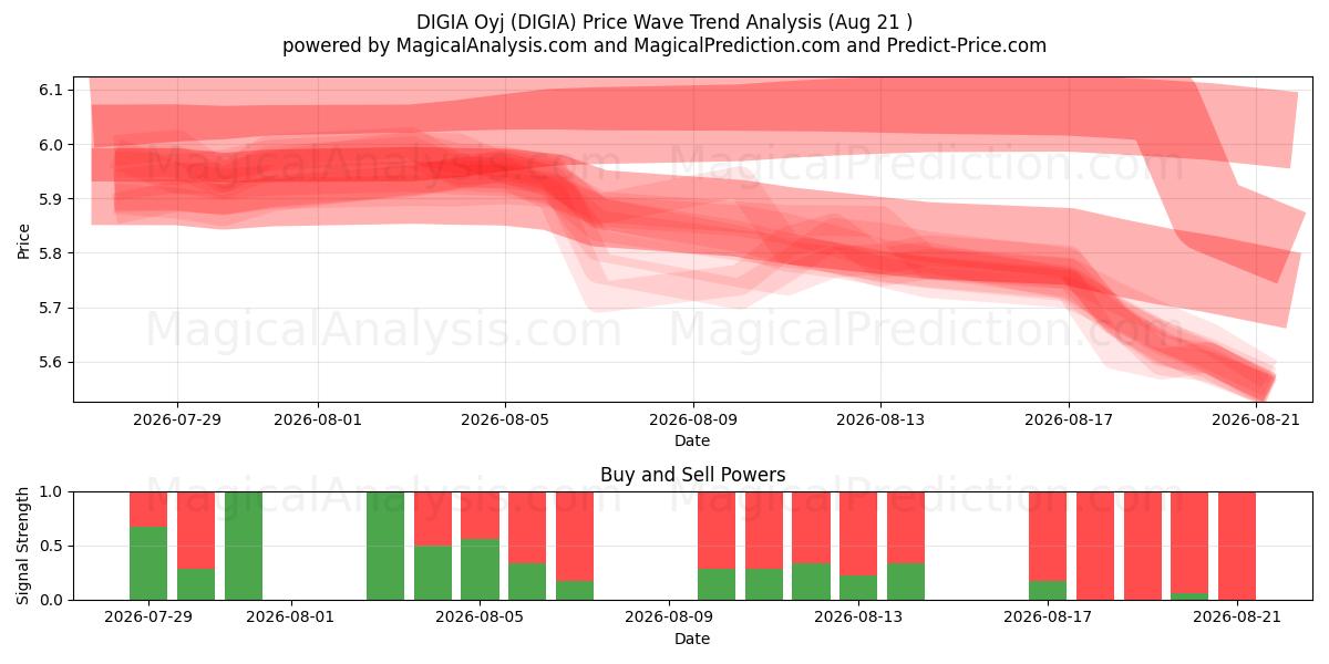  DIGIA Oyj (DIGIA) Support and Resistance area (20 Aug) 