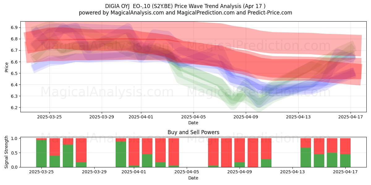  DIGIA OYJ  EO-,10 (S2Y.BE) Support and Resistance area (17 Apr) 