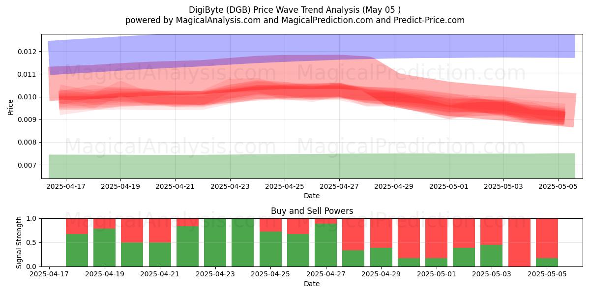 DigiByte (DGB) Support and Resistance area (05 May) DigiByte (DGB) Support and Resistance area (05 May)