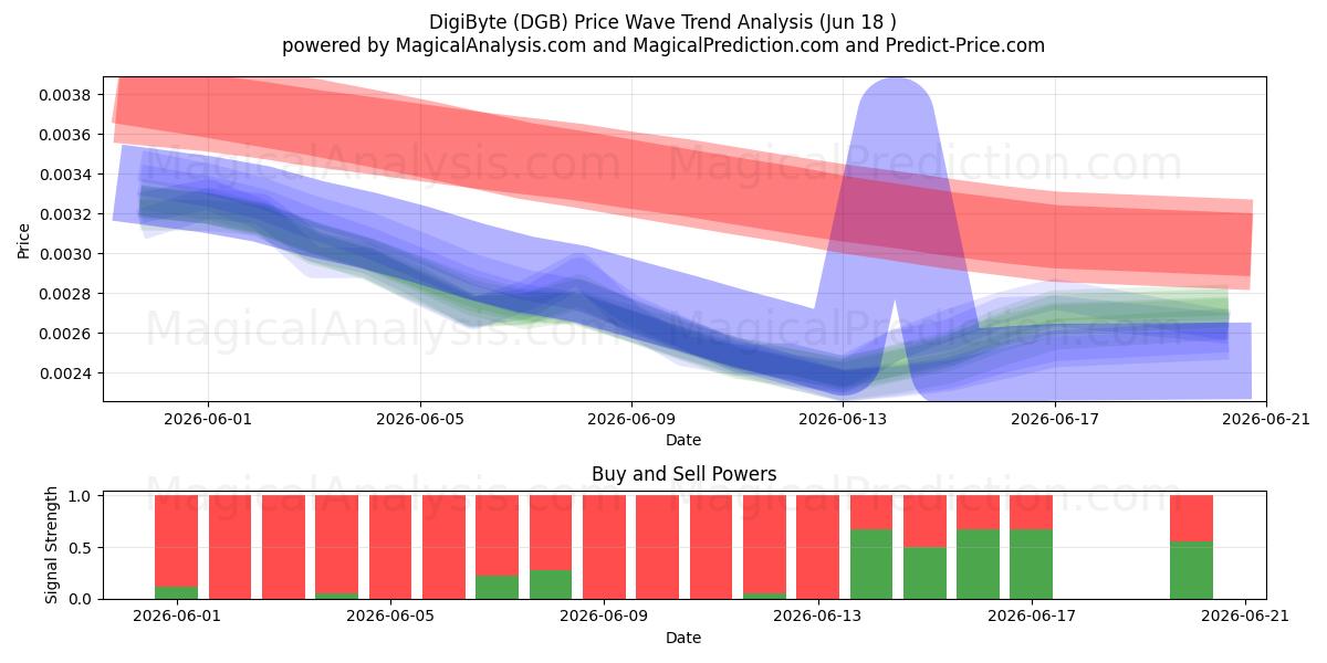  DigiByte (DGB) Support and Resistance area (16 Jun) 