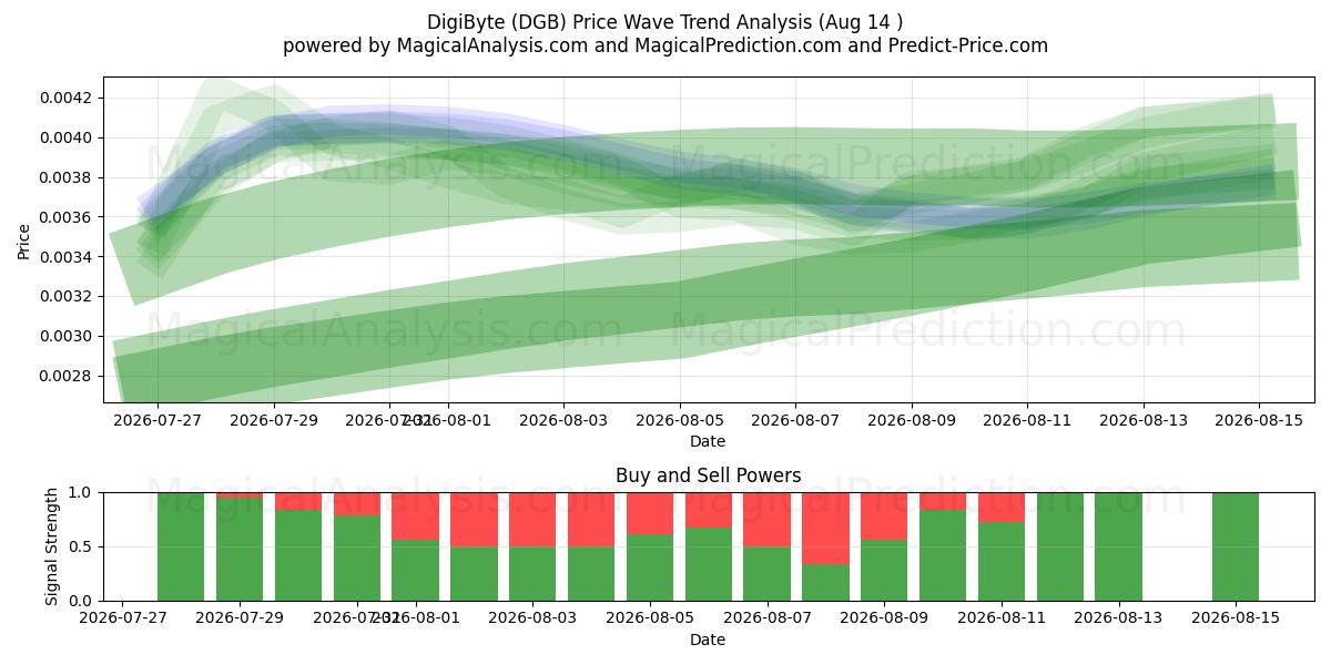  DigiByte (DGB) Support and Resistance area (13 Aug) 