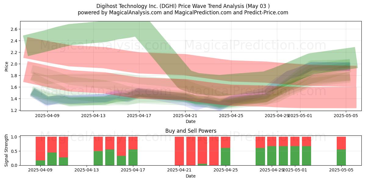  Digihost Technology Inc. (DGHI) Support and Resistance area (03 May) 