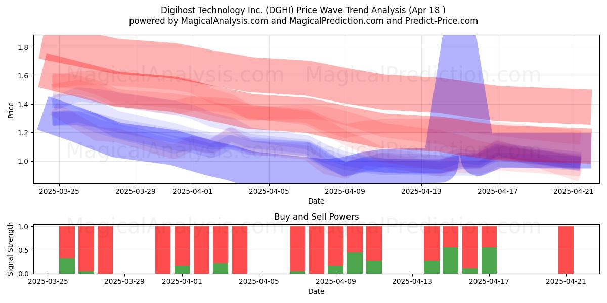  Digihost Technology Inc. (DGHI) Support and Resistance area (18 Apr) 
