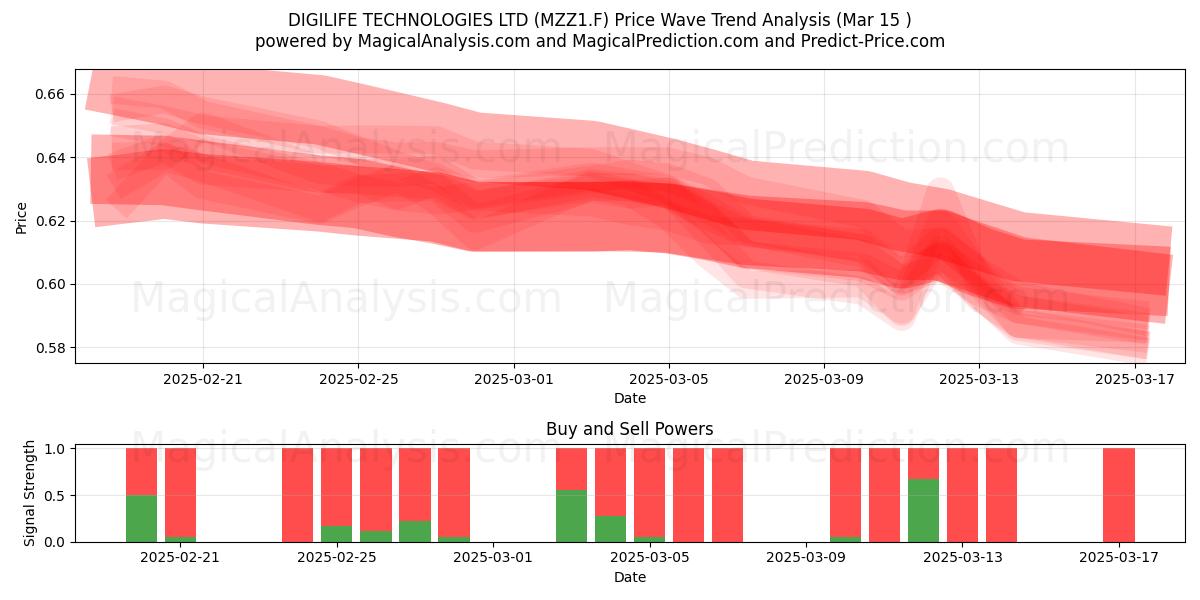  DIGILIFE TECHNOLOGIES LTD (MZZ1.F) Support and Resistance area (15 Mar) 