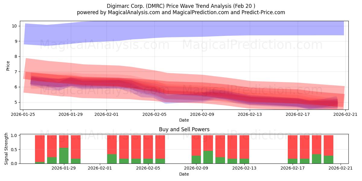  Digimarc Corp. (DMRC) Support and Resistance area (19 Feb) 