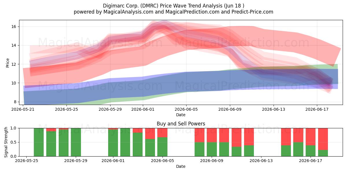  Digimarc Corp. (DMRC) Support and Resistance area (17 Jun) 