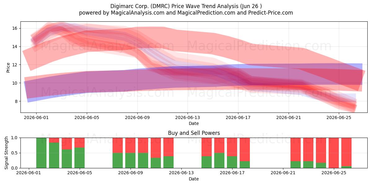  Digimarc Corp. (DMRC) Support and Resistance area (25 Jun) 