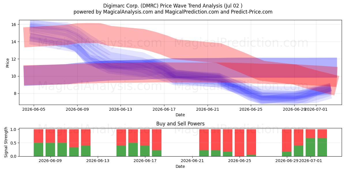 Digimarc Corp. (DMRC) Support and Resistance area (01 Jul) 