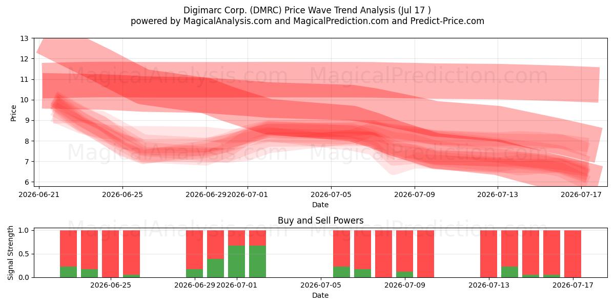  Digimarc Corp. (DMRC) Support and Resistance area (16 Jul) 