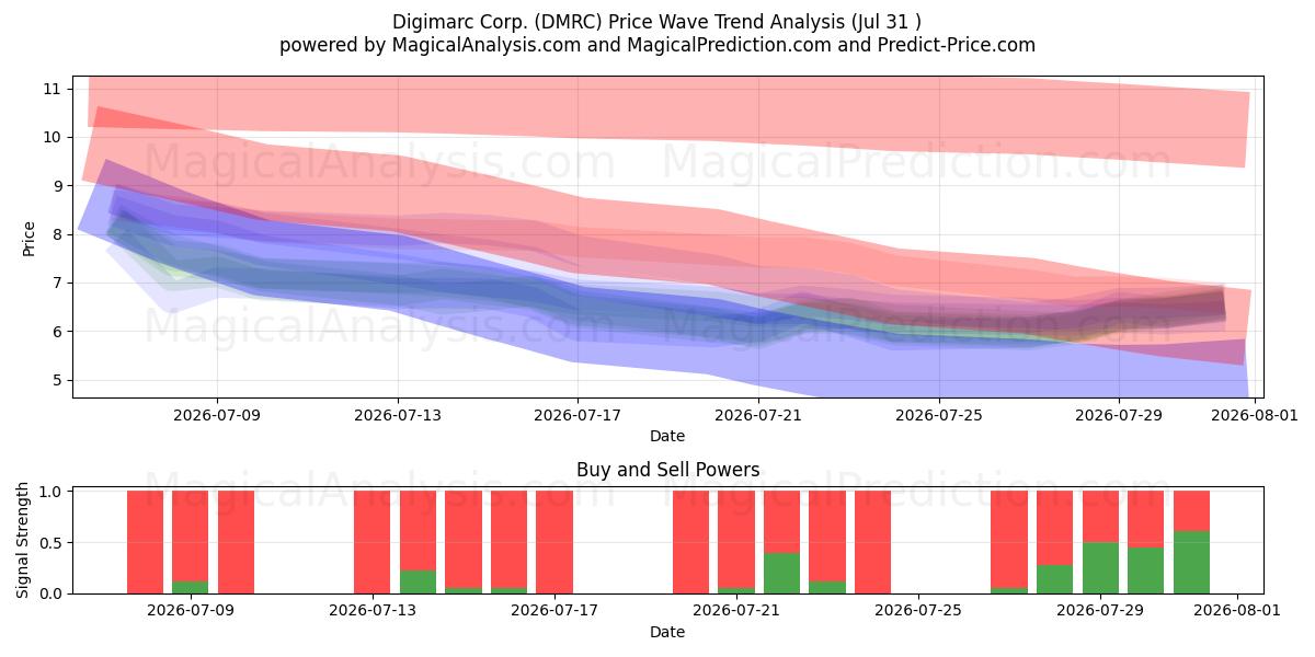  Digimarc Corp. (DMRC) Support and Resistance area (30 Jul) 