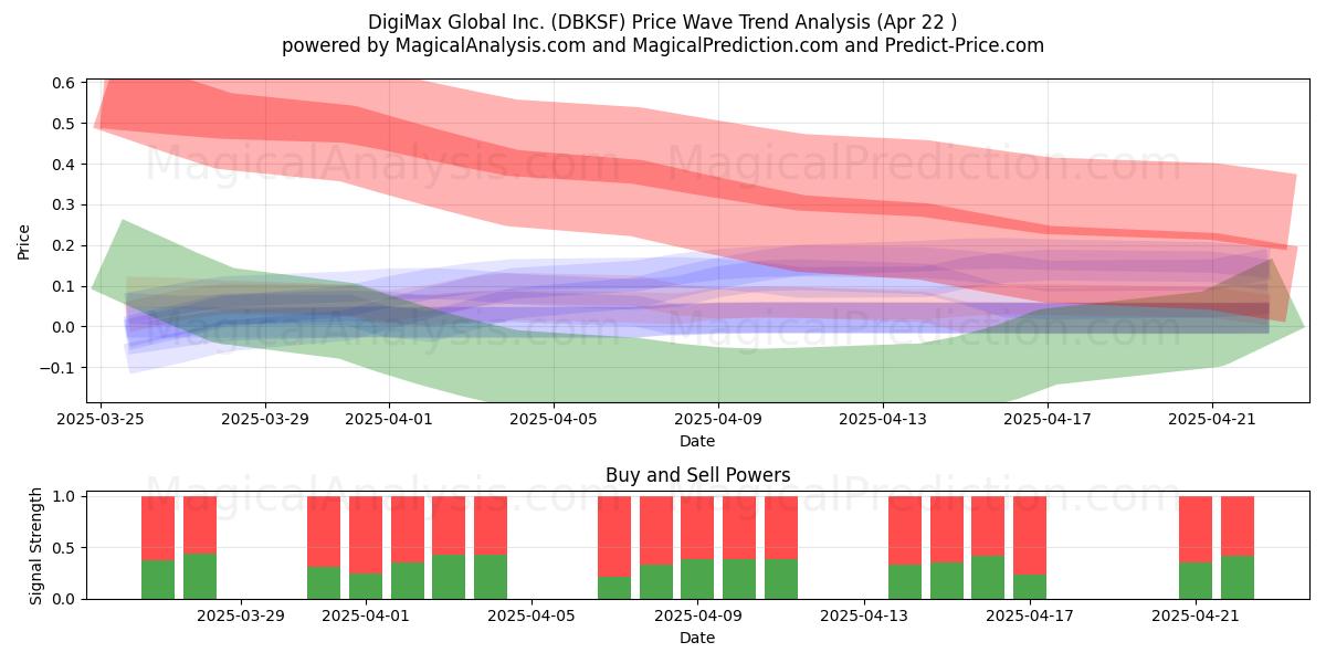 DigiMax Global Inc. (DBKSF) Support and Resistance area (22 Apr) DigiMax Global Inc. (DBKSF) Support and Resistance area (22 Apr)