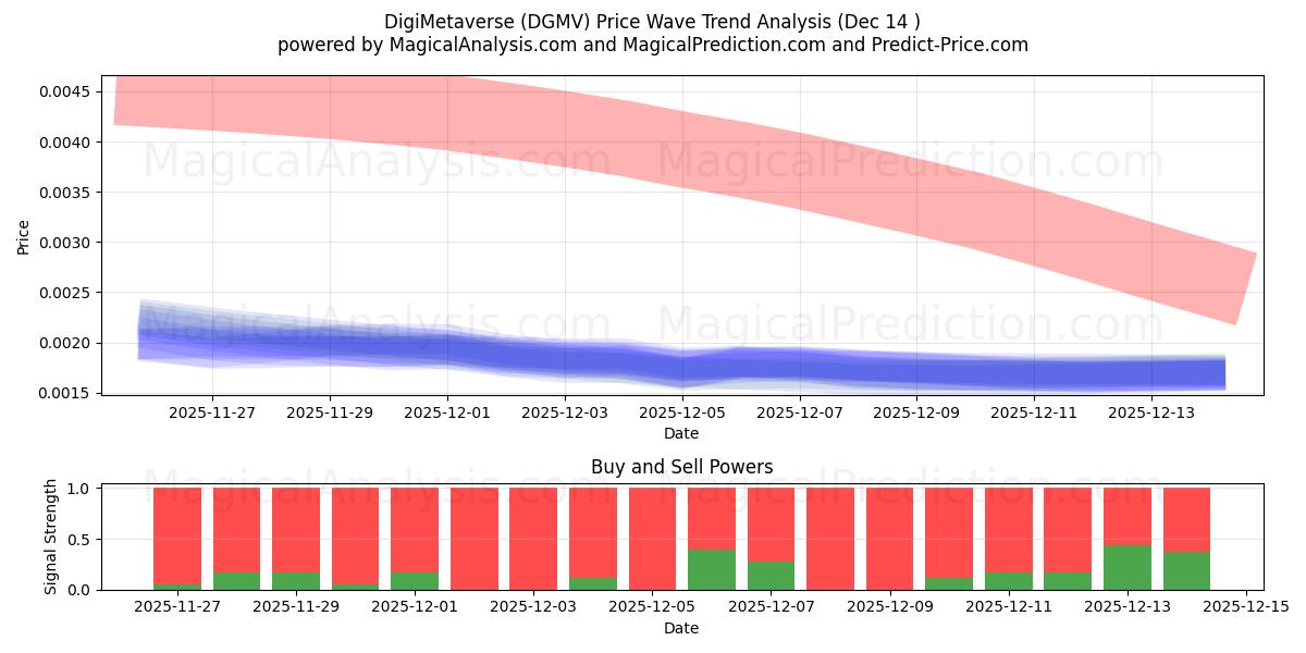  DigiMetaverse (DGMV) Support and Resistance area (13 Dec) 