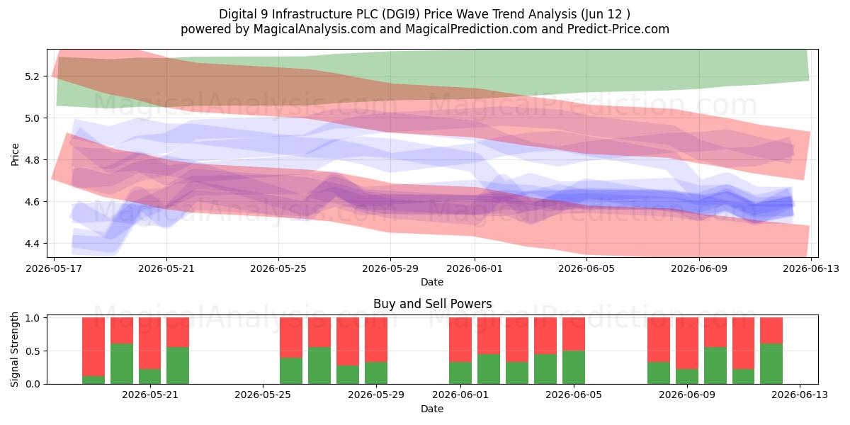  Digital 9 Infrastructure PLC (DGI9) Support and Resistance area (19 Feb) 