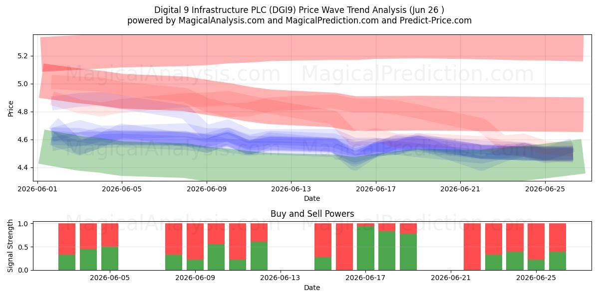  Digital 9 Infrastructure PLC (DGI9) Support and Resistance area (25 Jun) 